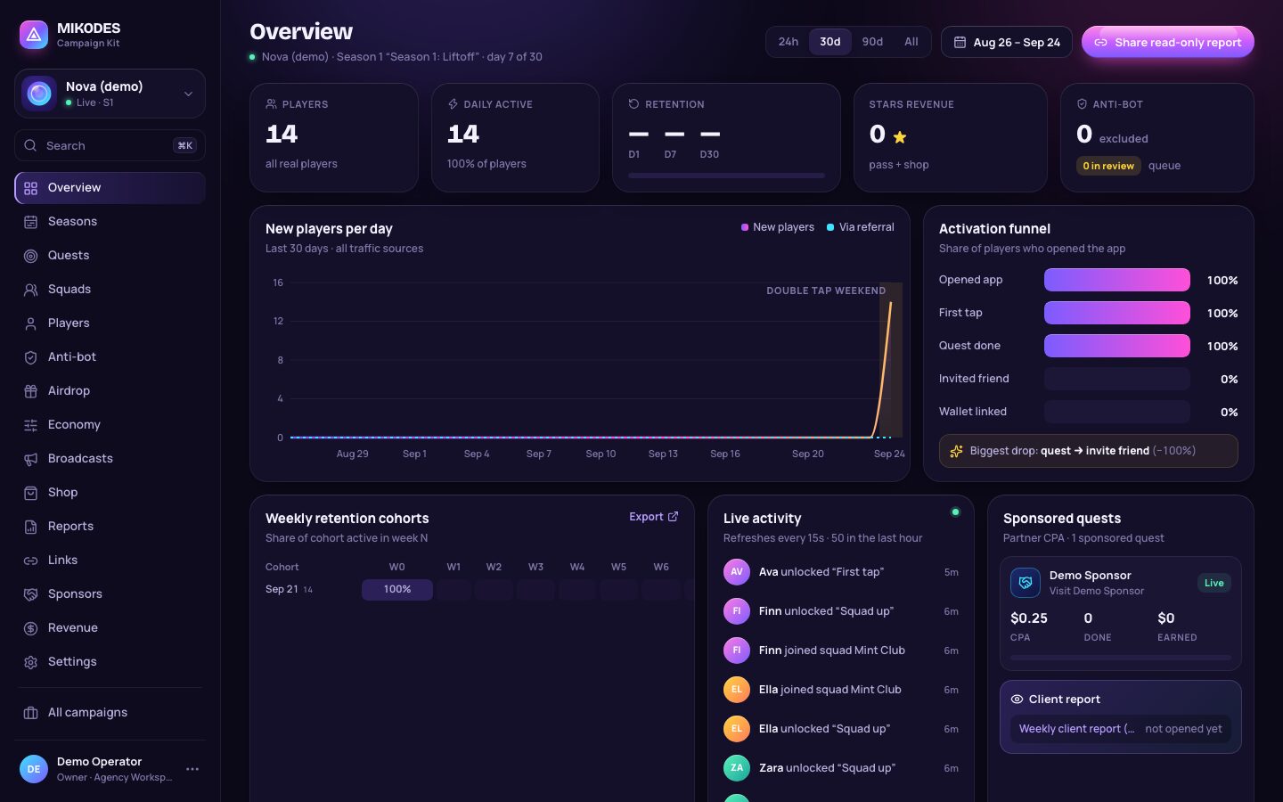 Campaign Kit admin overview: players, daily active, retention, Stars revenue and anti-bot counters, with a new-players chart, an activation funnel, retention cohorts and live activity